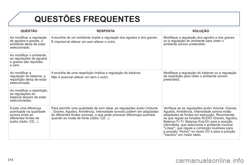 PEUGEOT 3008 2013 Manual de utilização (in Portuguese) 314
QUESTÕES FREQUENTES
QUESTÃO RESPOSTA SOLUÇÃO
Ao modifi car a regulaÁ„o
de agudos e graves, o ambiente deixa de estar seleccionado. A escolha de um ambiente impıe a regulaÁ„o dos PEUGEOT 3008 2013 Manual de utilização (in Portuguese) 314
QUESTÕES FREQUENTES
QUESTÃO RESPOSTA SOLUÇÃO
Ao modifi car a regulaÁ„o
de agudos e graves, o ambiente deixa de estar seleccionado. A escolha de um ambiente impıe a regulaÁ„o dos