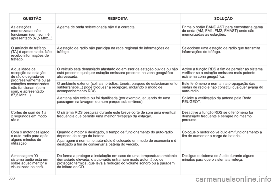 PEUGEOT 3008 2013 Manual de utilização (in Portuguese) 336
QUESTÃORESPOSTASOLUÇÃO
As estaçõesmemorizadas nãofuncionam (sem som, éapresentado 87,5 Mhz...).
A gama de onda seleccionada não é a correcta.
Prima o botão BAND AST para encontrar a PEUGEOT 3008 2013 Manual de utilização (in Portuguese) 336
QUESTÃORESPOSTASOLUÇÃO
As estaçõesmemorizadas nãofuncionam (sem som, éapresentado 87,5 Mhz...).
A gama de onda seleccionada não é a correcta.
Prima o botão BAND AST para encontrar a