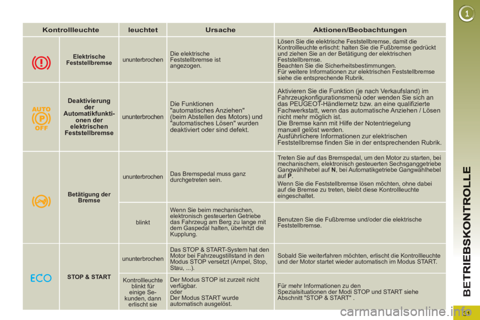 PEUGEOT 3008 2012.5  Betriebsanleitungen (in German) 31
BE
T
   
 
Kontrollleuchte 
 
   
 
leuchtet 
 
   
 
Ursache 
 
   
 
Aktionen/Beobachtungen 
 
 
 
    
 
Elektrische 
Feststellbremse 
 
    
ununterbrochen    Die elektrische 
Feststellbremse i