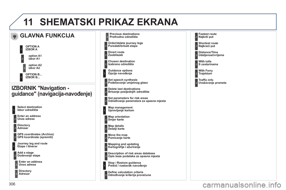 PEUGEOT 3008 2012.5  Upute Za Rukovanje (in Croatian) 306
11SHEMATSKI PRIKAZ EKRANA 
   
IZBORNIK "Navigation -
guidance" (navigacija-navođenje)
 
 Enter an address Unos adrese    Select destination
Izbor odredišta 
   
DirectoryAdresar 
   
GPS coordi