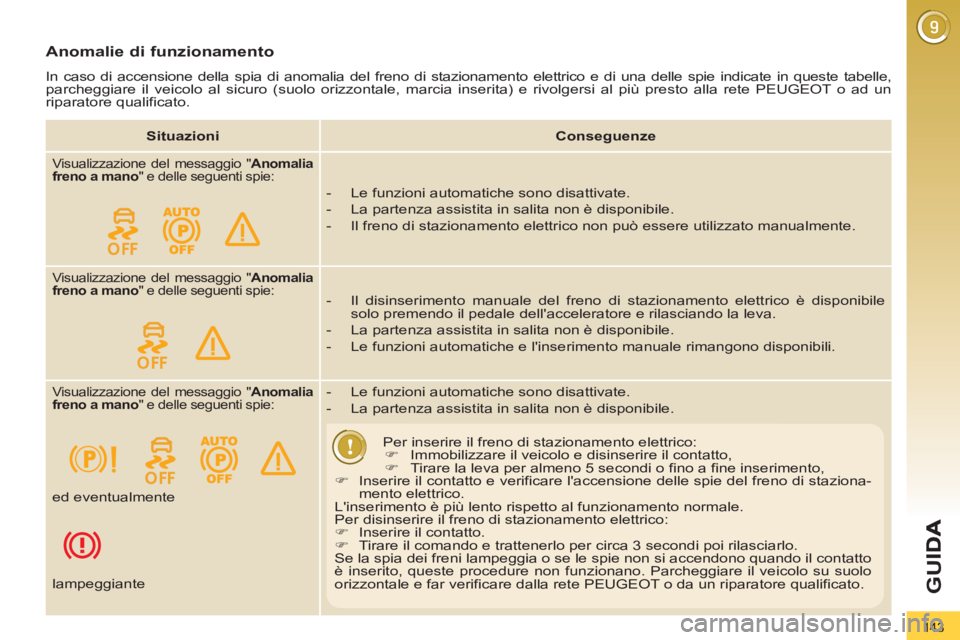 PEUGEOT 3008 2012.5 Manuale duso (in Italian) 143
G
U
Anomalie di funzionamento
In caso di accensione della spia di anomalia del freno di stazionamento elettrico e di una delle spie indicate in queste tabelle,
parcheggiare il veicolo al sicuro PEUGEOT 3008 2012.5 Manuale duso (in Italian) 143
G
U
Anomalie di funzionamento
In caso di accensione della spia di anomalia del freno di stazionamento elettrico e di una delle spie indicate in queste tabelle,
parcheggiare il veicolo al sicuro