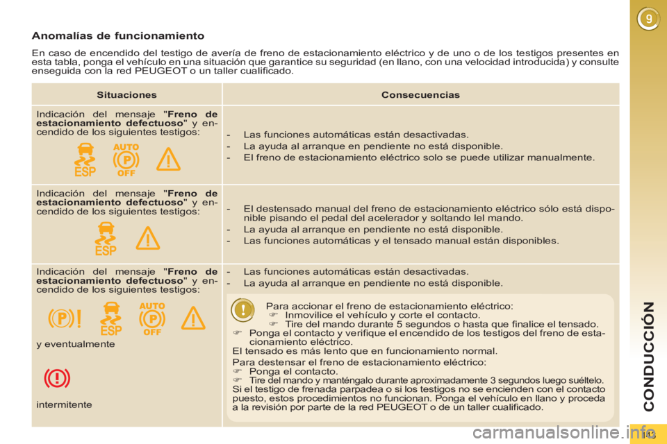 PEUGEOT 3008 2012  Manuel du propriétaire (in French) 143
CONDUCCIÓN
   
Anomalías de funcionamiento 
 
En caso de encendido del testigo de avería de freno de estacionamiento eléctrico y de uno o de los testigos presentes en 
esta tabla, ponga el veh