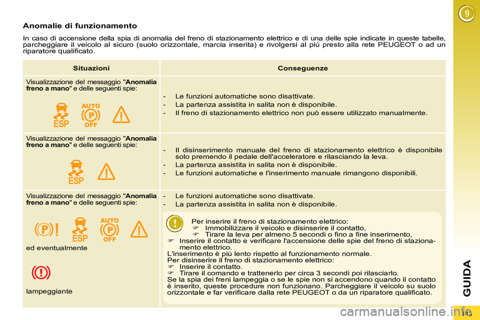 PEUGEOT 3008 2012 Manuale duso (in Italian) 143
GUIDA
Anomalie di funzionamento
In caso di accensione della spia di anomalia del freno di stazionamento elettrico e di una delle spie indicate in queste tabelle,
parcheggiare il veicolo al PEUGEOT 3008 2012 Manuale duso (in Italian) 143
GUIDA
Anomalie di funzionamento
In caso di accensione della spia di anomalia del freno di stazionamento elettrico e di una delle spie indicate in queste tabelle,
parcheggiare il veicolo al