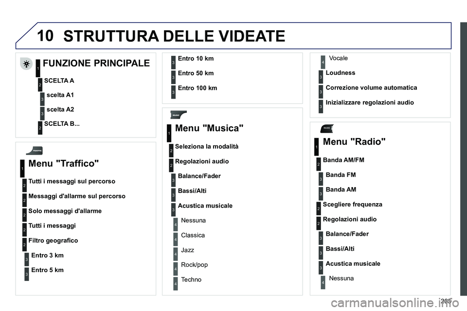 PEUGEOT 3008 2012  Manuale duso (in Italian) 285
10
RADIO
  STRUTTURA DELLE VIDEATE 
 
 
Menu "Traffico" 
 
 
Tutti i messaggi sul percorso 
  Messaggi dallarme sul percorso 
  Solo messaggi dallarme 
  Tutti i messaggi 
   
Entro 
  3 km 
   