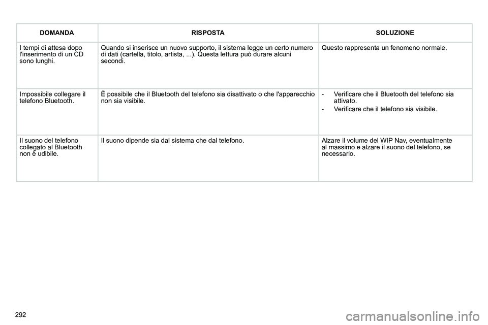 PEUGEOT 3008 2012  Manuale duso (in Italian) 292
   
 
DOMANDA 
 
   
 
RISPOSTA 
 
   
 
SOLUZIONE 
 
 
  I tempi di attesa dopo 
linserimento di un CD 
sono lunghi.   Quando si inserisce un nuovo supporto, il sistema legge un certo numero 
di