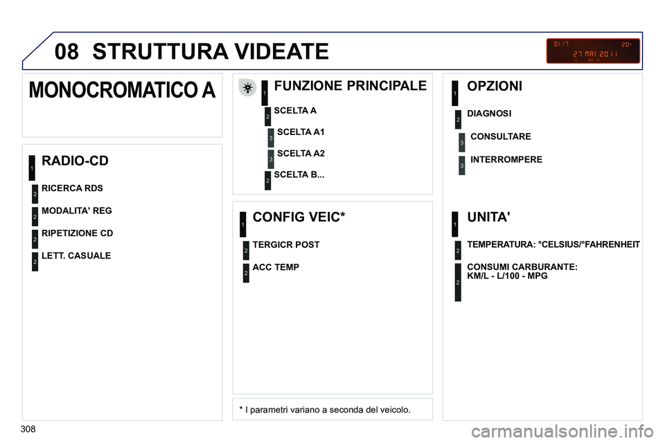 PEUGEOT 3008 2012  Manuale duso (in Italian) 308
08  STRUTTURA VIDEATE 
 
 
RADIO-CD    
FUNZIONE PRINCIPALE 
 
 
*  
 I parametri variano a seconda del veicolo.      
SCELTA A 
   
SCELTA B...  
 
 
 
 
 
 
 
 
 
 
 
 
 
MONOCROMATICO A 
 
 
SC