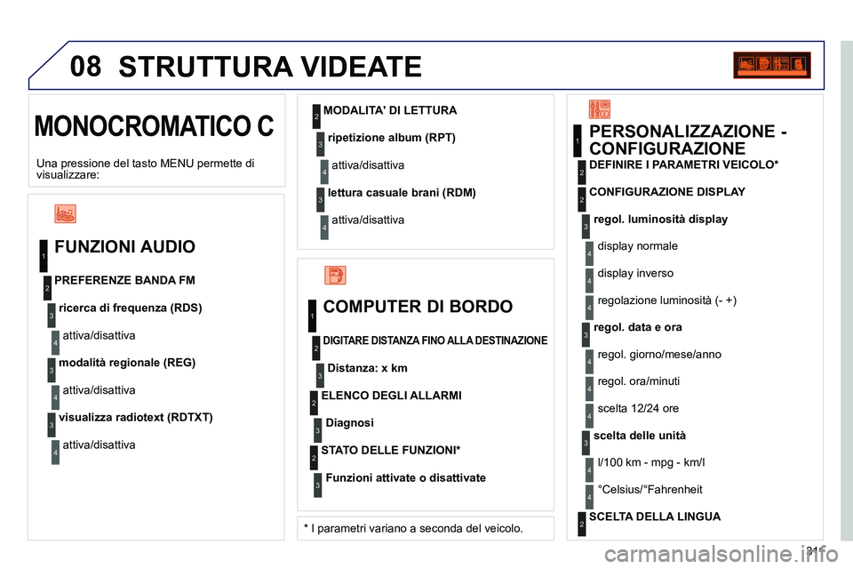 PEUGEOT 3008 2012  Manuale duso (in Italian) 311
08
  MONOCROMATICO C 
 
STRUTTURA VIDEATE 
 
 
FUNZIONI AUDIO 
 
 
ricerca di frequenza (RDS) 
 
  attiva/disattiva     
PREFERENZE BANDA FM 
   
modalità regionale (REG) 
 
  attiva/disattiva 
 