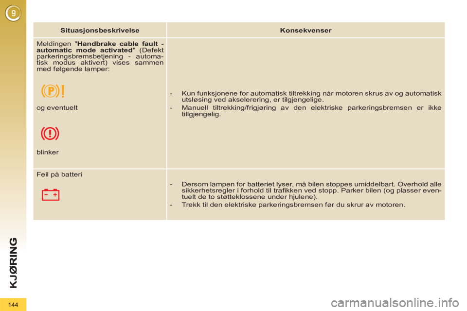 PEUGEOT 3008 2012  Instruksjoner for bruk (in Norwegian) 144
K
JØ
   
 
Situasjonsbeskrivelse 
 
   
 
Konsekvenser 
 
 
   
 
Meldingen " Handbrake cable fault - 
automatic mode activated 
" (Defekt 
parkeringsbremsbetjening - automa-
tisk modus aktivert)