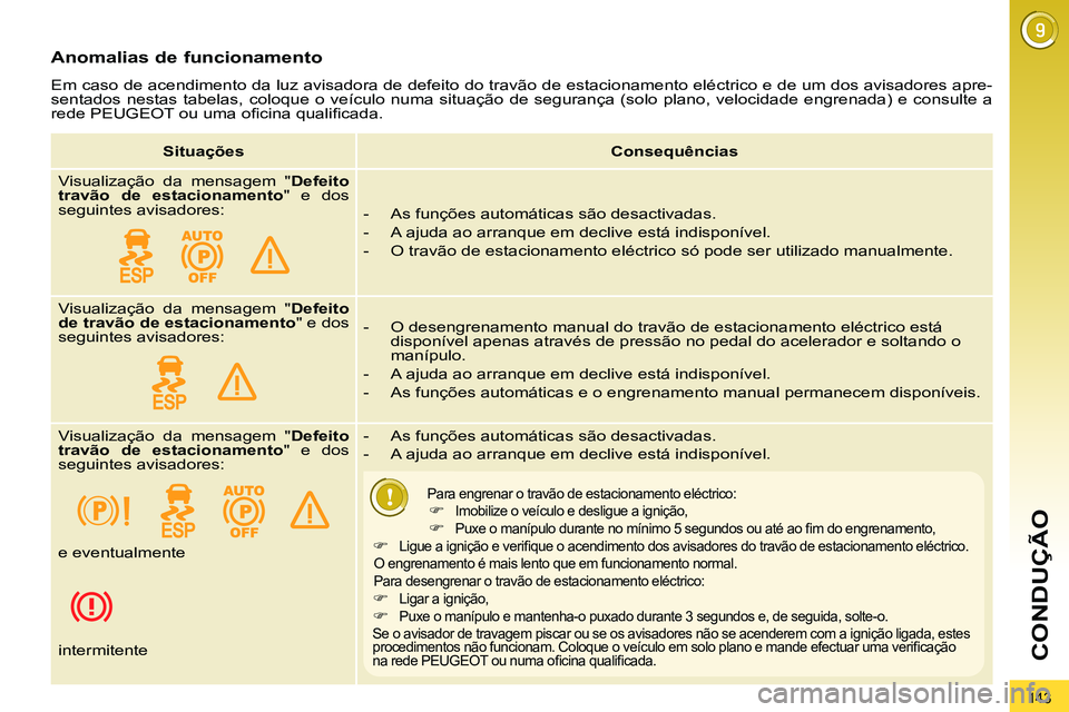 PEUGEOT 3008 2012  Manual de utilização (in Portuguese) 143
CONDUÇÃO
   
Anomalias de funcionamento 
 
Em caso de acendimento da luz avisadora de defeito do travão de estacionamento eléctrico e de um dos avisadores apre-
sentados nestas tabelas, coloqu