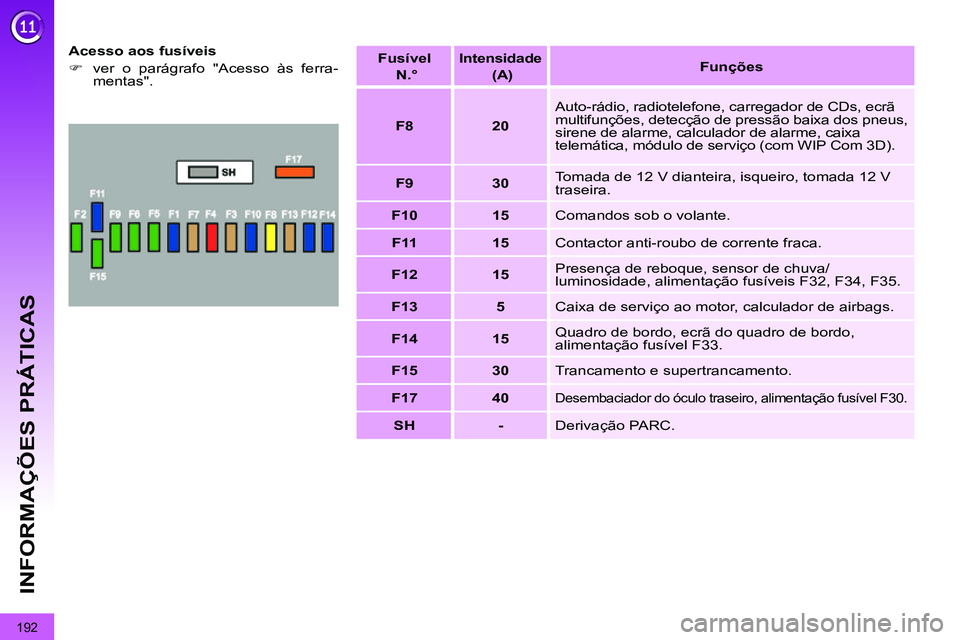 PEUGEOT 3008 2012  Manual de utilização (in Portuguese) 192
INFORMAÇÕES PRÁTICAS
   
Acesso aos fusíveis 
   
 
�) 
  ver o parágrafo "Acesso às ferra-
mentas".  
    
Fusível   
  N.° 
 
    
Intensidade 
 
 
  (A)   
    
 
Funções 
 
 
   
 
F
