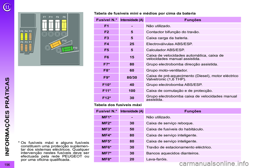 PEUGEOT 3008 2012  Manual de utilização (in Portuguese) 196
INFORMAÇÕES PRÁTICAS
   
Tabela de fusíveis mini e médios por cima da bateria 
   
Tabela dos fusíveis máxi    
Fusível   
 
N.°  
 
 
 
Intensidade   
 
(A)  
  
 
 
Funções 
 
 
   
 