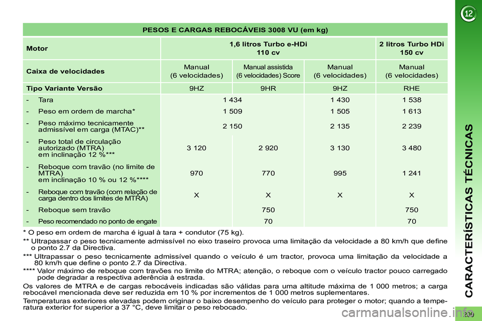 PEUGEOT 3008 2012  Manual de utilização (in Portuguese) 209
CARACTERÍSTICAS TÉCNICAS
   
 
PESOS E CARGAS REBOCÁVEIS 3008 VU (em kg) 
 
 
   
Motor 
    
 
1,6 litros Turbo e-HDi  
110 cv 
 
    
 
2 litros Turbo HDi  
150 cv 
 
 
   
Caixa de velocidad