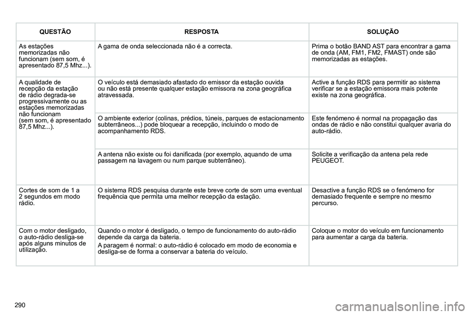 PEUGEOT 3008 2012  Manual de utilização (in Portuguese) 290
   
 
QUESTÃO 
 
   
 
RESPOSTA 
 
   
 
SOLUÇÃO 
 
 
  As estações 
memorizadas não 
funcionam (sem som, é 
apresentado 87,5 Mhz...).   A gama de onda seleccionada não é a correcta.   Pr