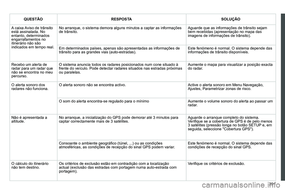 PEUGEOT 3008 2012  Manual de utilização (in Portuguese) 291
   
 
QUESTÃO 
 
   
 
RESPOSTA 
 
   
 
SOLUÇÃO 
 
 
  A caixa Aviso de trânsito 
está assinalada. No 
entanto, determinados 
engarrafamentos no 
itinerário não são 
indicados em tempo re