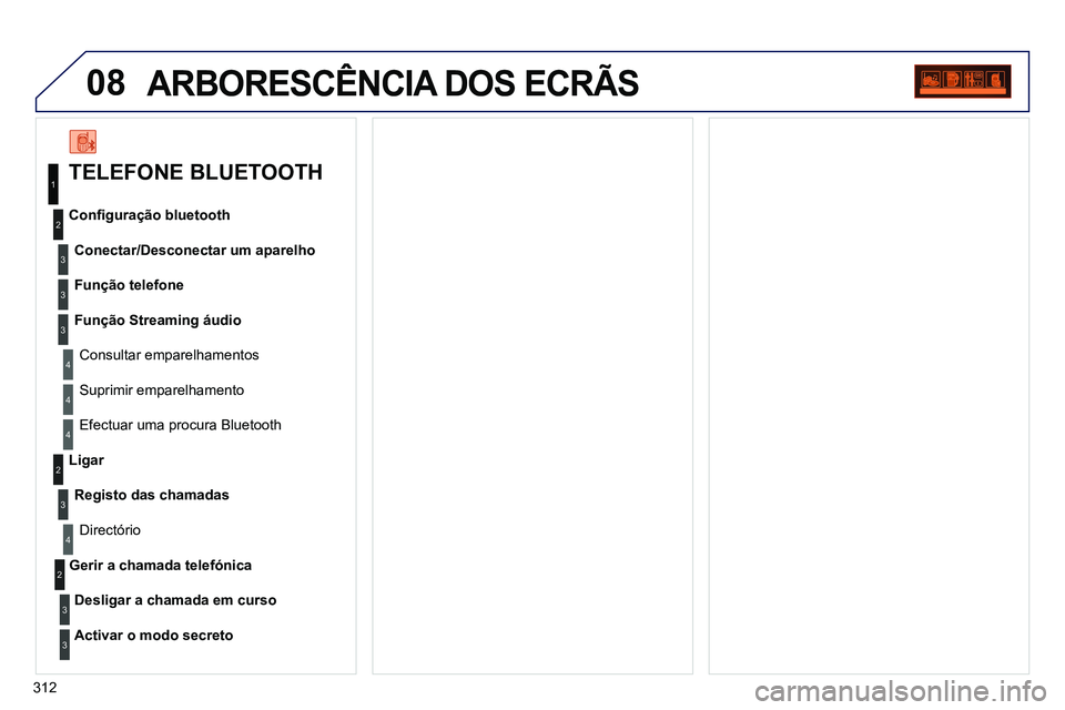 PEUGEOT 3008 2012  Manual de utilização (in Portuguese) 312
08  ARBORESCÊNCIA DOS ECRÃS 
 
 
TELEFONE BLUETOOTH 
 
 
Conectar/Desconectar um aparelho 
 
  Consultar emparelhamentos     
Conﬁ guração bluetooth 
   
Função telefone 
 
   
Função St
