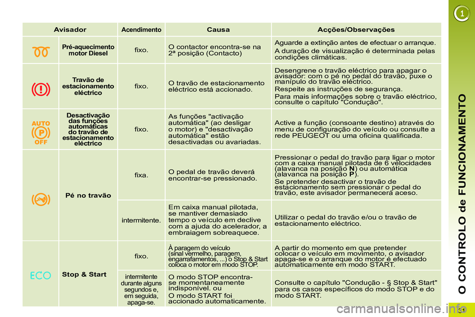 PEUGEOT 3008 2012  Manual de utilização (in Portuguese) 31
O CONTROLO de FUNCIONAMENTO
   
 
Avisador 
 
  
 
 
Acendimento 
 
  
 
 
Causa 
 
   
 
Acções/Observações 
 
 
 
 
 
  
 
 
Pré-aquecimento 
motor Diesel   
  
 
ﬁ xo.    O contactor enco