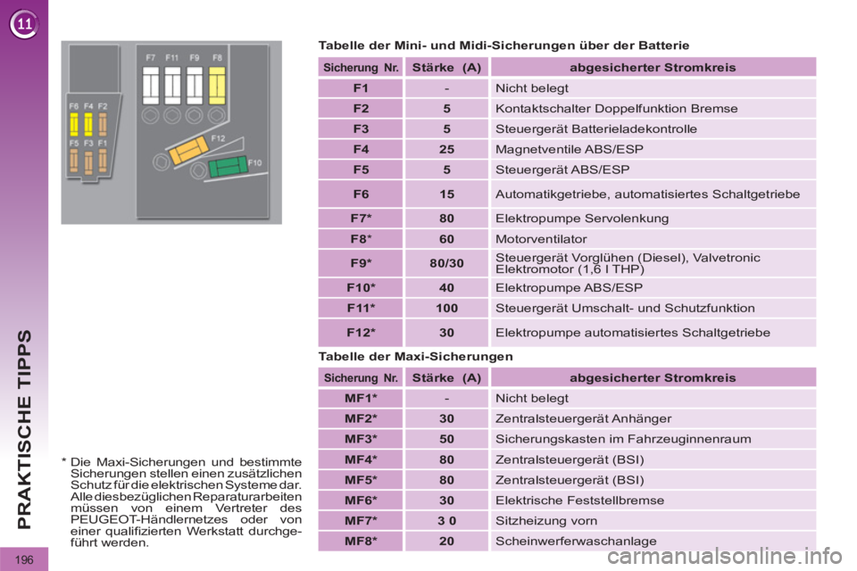 PEUGEOT 3008 2011.5  Betriebsanleitungen (in German) 196
PRAKTISCHE TIPPS
   
Tabelle der Mini- und Midi-Sicherungen über der Batterie 
   
Tabelle der Maxi-Sicherungen 
 
 
Sicherung   
  Nr.  
  
 
Stärke   
  (A)  
   
 
abgesicherter Stromkreis  

