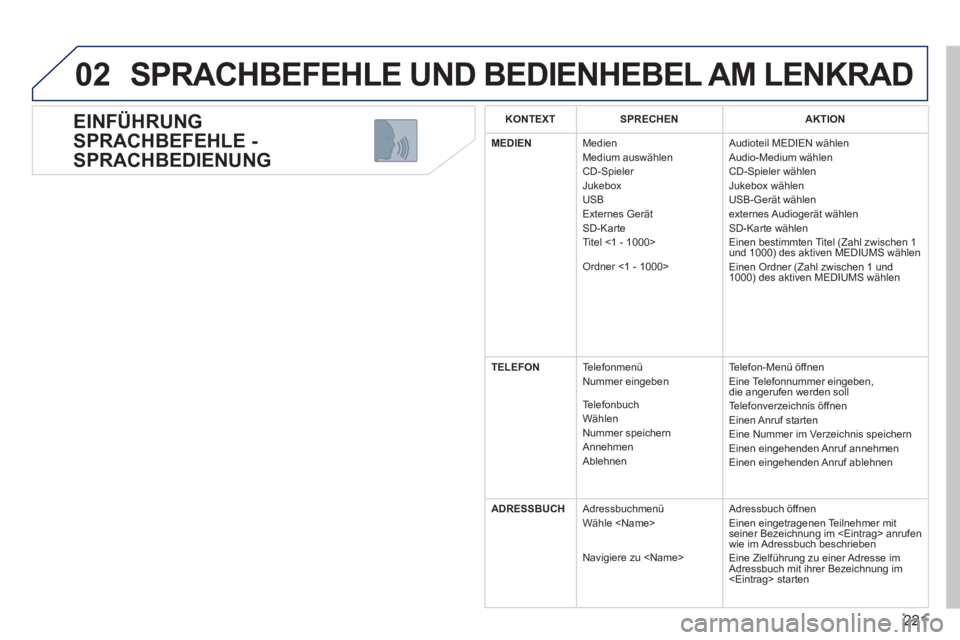 PEUGEOT 3008 2011.5  Betriebsanleitungen (in German) 221
02
   
EINFÜHRUNG 
SPRACHBEFEHLE - 
SPRACHBEDIENUNG 
  SPRACHBEFEHLE UND BEDIENHEBEL AM LENKRAD 
 
 
 
KONTEXT 
 
   
 
SPRECHEN 
 
   
 
AKTION 
 
 
   
 
MEDIEN 
 
  Medien 
  Medium auswählen