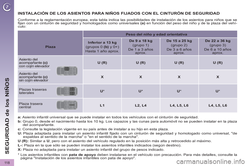 PEUGEOT 3008 2011.5 Manual del propietario (in Spanish) 11 8
SEGURIDAD de los NIÑOS
INSTALACIÓN DE LOS ASIENTOS PARA NIÑOS FIJADOS CON EL CINTURÓN DE SEGURIDAD
Conforme a la reglamentación europea, esta tabla indica la PEUGEOT 3008 2011.5 Manual del propietario (in Spanish) 11 8
SEGURIDAD de los NIÑOS
INSTALACIÓN DE LOS ASIENTOS PARA NIÑOS FIJADOS CON EL CINTURÓN DE SEGURIDAD
Conforme a la reglamentación europea, esta tabla indica la