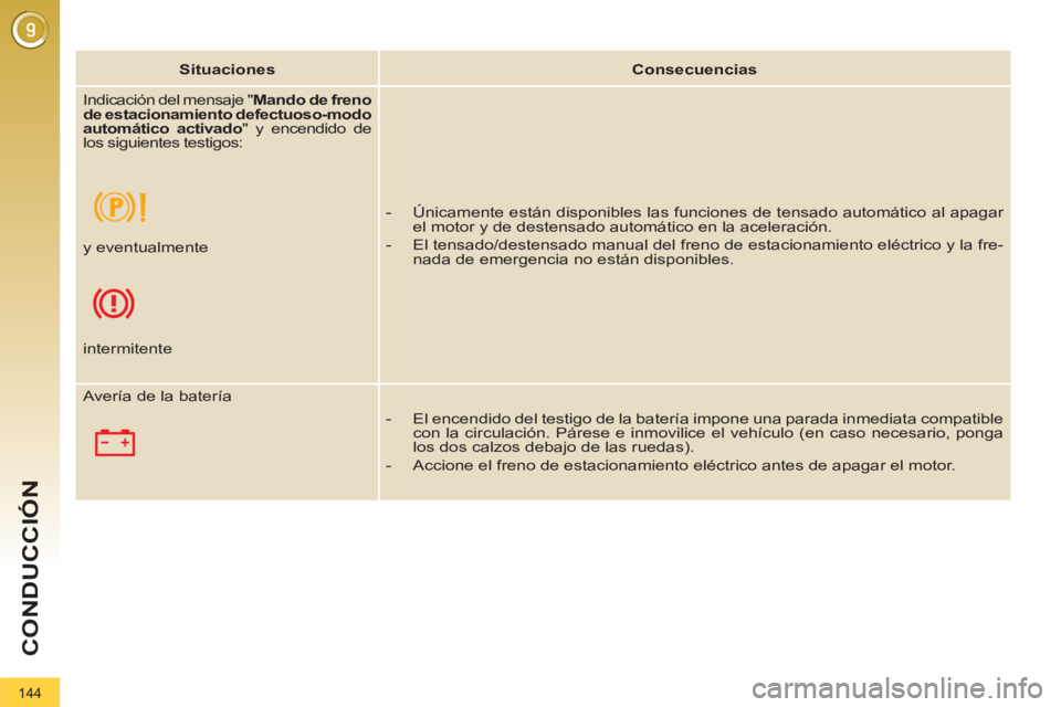 PEUGEOT 3008 2011.5  Manual del propietario (in Spanish) 144
CONDUCCIÓN
   
 
Situaciones 
 
   
 
Consecuencias 
 
 
  Indicación del mensaje " Mando de freno 
de estacionamiento defectuoso-modo 
automático activado 
" y encendido de 
los siguientes tes