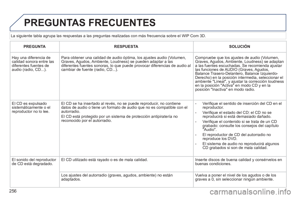 PEUGEOT 3008 2011.5 Manual del propietario (in Spanish) 256
La siguiente tabla agrupa las respuestas a las preguntas realizadas con más frecuencia sobre el WIP Com 3D.
PREGUNTAS FRECUENTES
PREGUNTA
RESPUESTA
SOLUCIÓN
PEUGEOT 3008 2011.5 Manual del propietario (in Spanish) 256
La siguiente tabla agrupa las respuestas a las preguntas realizadas con más frecuencia sobre el WIP Com 3D.
PREGUNTAS FRECUENTES
PREGUNTA
RESPUESTA
SOLUCIÓN