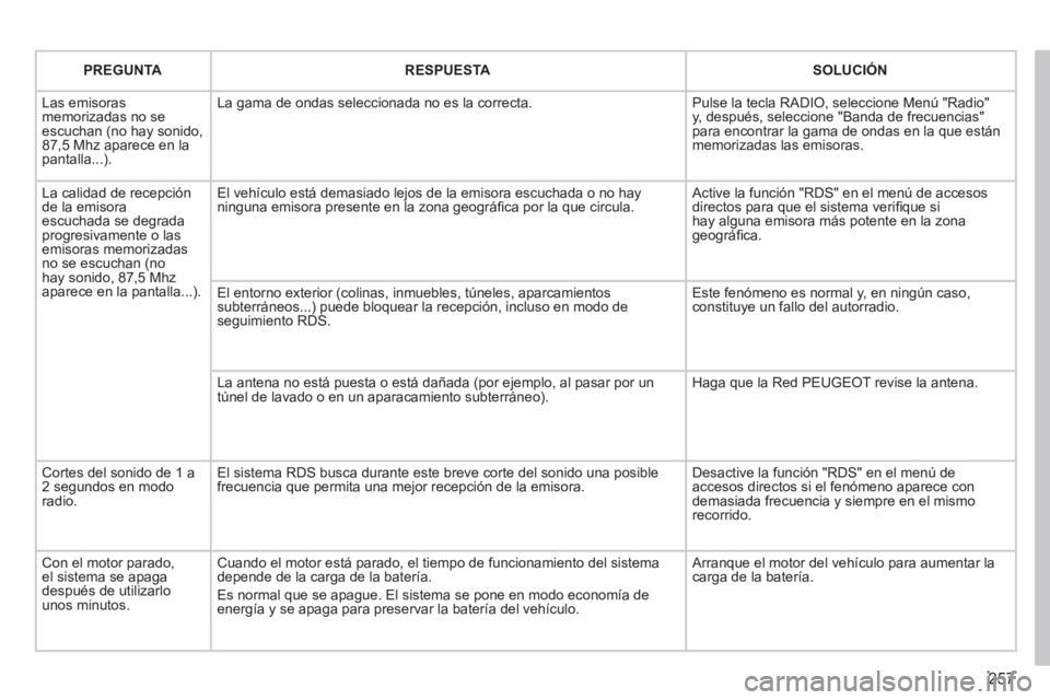 PEUGEOT 3008 2011.5 Manual del propietario (in Spanish) 257
PREGUNTA
RESPUESTA
SOLUCIÓN
Las emisoras
memorizadas no se
escuchan (no hay sonido,
87,5 Mhz aparece en la
pantalla...). La gama de ondas seleccion PEUGEOT 3008 2011.5 Manual del propietario (in Spanish) 257
PREGUNTA
RESPUESTA
SOLUCIÓN
Las emisoras
memorizadas no se
escuchan (no hay sonido,
87,5 Mhz aparece en la
pantalla...). La gama de ondas seleccion