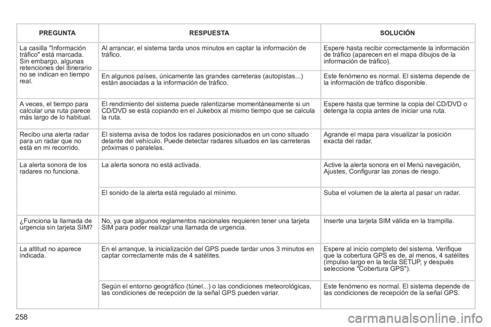 PEUGEOT 3008 2011.5 Manual del propietario (in Spanish) 258
PREGUNTA
RESPUESTA
SOLUCIÓN
La casilla "Información
tráfi co" está marcada.
Sin embargo, algunas
retenciones del itinerario
no se indican en tiempo
real. PEUGEOT 3008 2011.5 Manual del propietario (in Spanish) 258
PREGUNTA
RESPUESTA
SOLUCIÓN
La casilla "Información
tráfi co" está marcada.
Sin embargo, algunas
retenciones del itinerario
no se indican en tiempo
real.