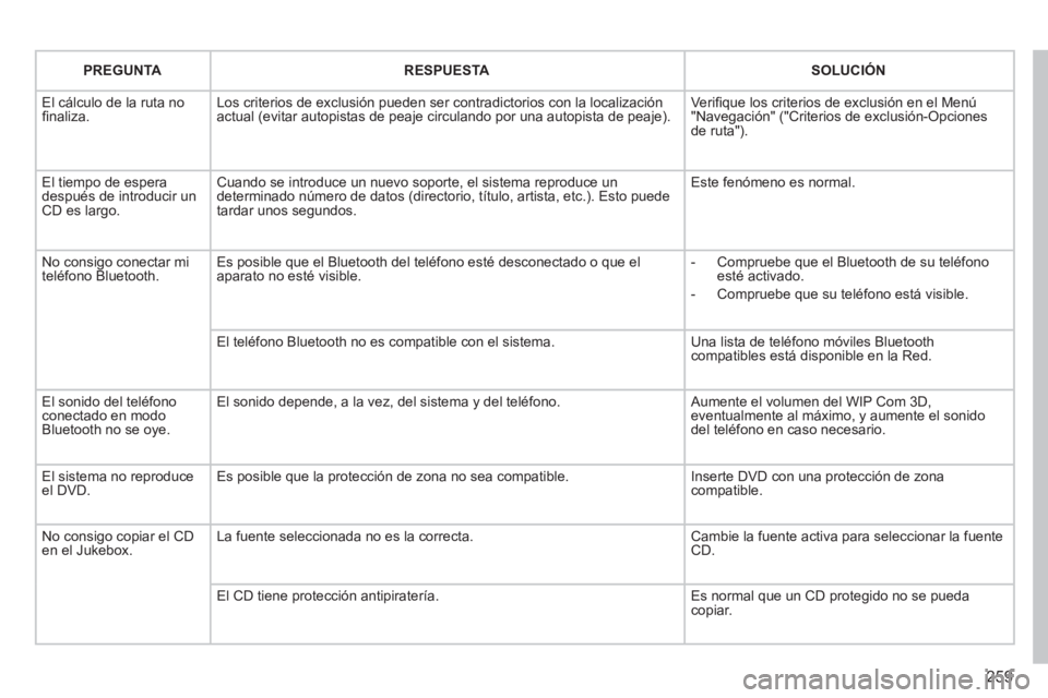 PEUGEOT 3008 2011.5 Manual del propietario (in Spanish) 259
PREGUNTA
RESPUESTA
SOLUCIÓN
El cálculo de la ruta no
fi naliza. Los criterios de exclusión pueden ser contradictorios con la localización
actual (evitar aut PEUGEOT 3008 2011.5 Manual del propietario (in Spanish) 259
PREGUNTA
RESPUESTA
SOLUCIÓN
El cálculo de la ruta no
fi naliza. Los criterios de exclusión pueden ser contradictorios con la localización
actual (evitar aut