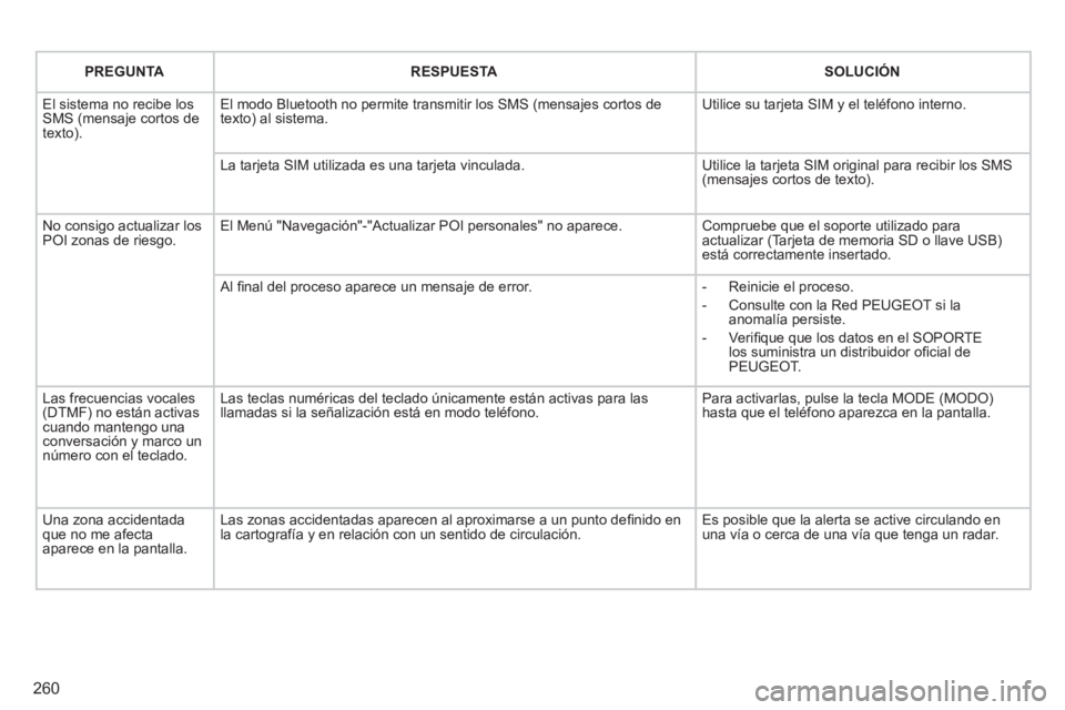 PEUGEOT 3008 2011.5 Manual del propietario (in Spanish) 260
PREGUNTA
RESPUESTA
SOLUCIÓN
El sistema no recibe los
SMS (mensaje cortos de
texto). El modo Bluetooth no permite transmitir los SMS (mensajes cortos de
texto) PEUGEOT 3008 2011.5 Manual del propietario (in Spanish) 260
PREGUNTA
RESPUESTA
SOLUCIÓN
El sistema no recibe los
SMS (mensaje cortos de
texto). El modo Bluetooth no permite transmitir los SMS (mensajes cortos de
texto)
