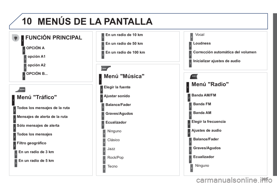 PEUGEOT 3008 2011.5  Manual del propietario (in Spanish) 285
10
RADIO
  MENÚS DE LA PANTALLA 
 
 
Menú "Tráfico" 
 
 
Todos los mensajes de la ruta 
  Mensajes de alerta de la ruta 
  Sólo mensajes de alerta 
  Todos los mensajes 
   
En un radio de 
  