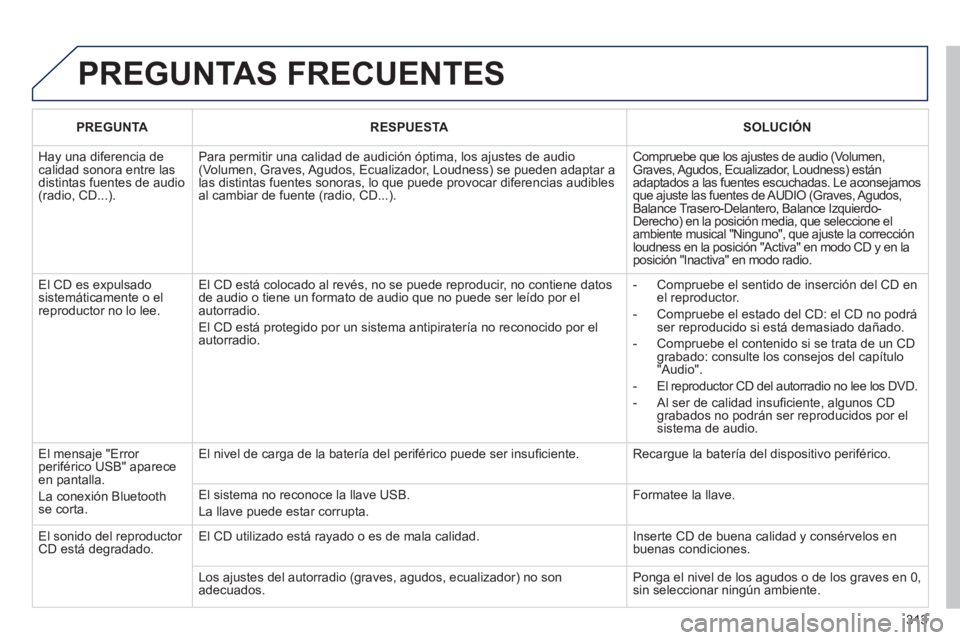 PEUGEOT 3008 2011.5 Manual del propietario (in Spanish) 313
PREGUNTAS FRECUENTES
PREGUNTA
RESPUESTA
SOLUCIÓN
Hay una diferencia de
calidad sonora entre las
distintas fuentes de audio
(radio, CD...). Para permitir una PEUGEOT 3008 2011.5 Manual del propietario (in Spanish) 313
PREGUNTAS FRECUENTES
PREGUNTA
RESPUESTA
SOLUCIÓN
Hay una diferencia de
calidad sonora entre las
distintas fuentes de audio
(radio, CD...). Para permitir una