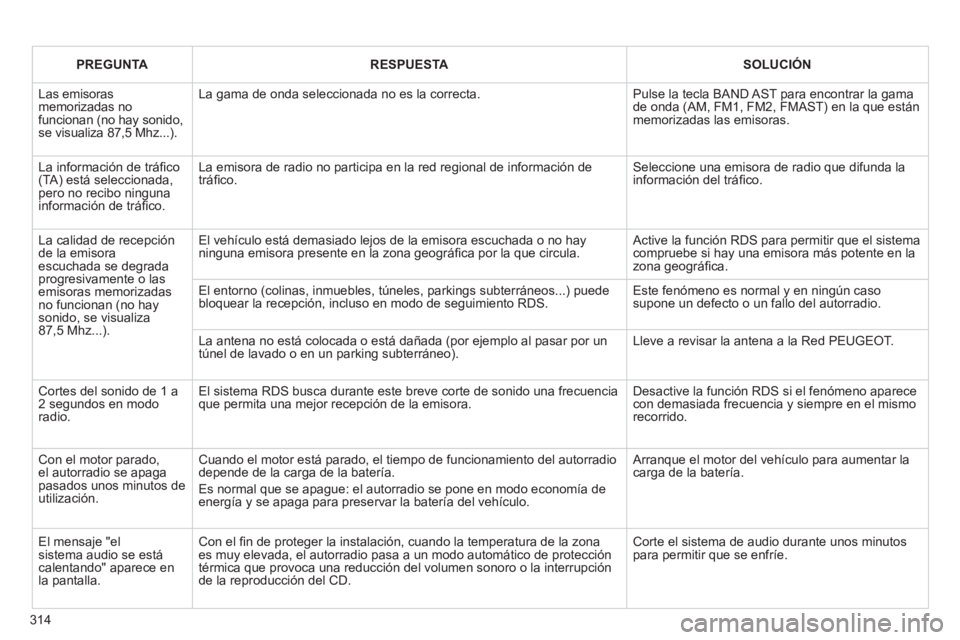 PEUGEOT 3008 2011.5 Manual del propietario (in Spanish) 314
PREGUNTA
RESPUESTA
SOLUCIÓN
Las emisoras
memorizadas no
funcionan (no hay sonido,
se visualiza 87,5 Mhz...). La gama de onda seleccionada no es la correcta. PEUGEOT 3008 2011.5 Manual del propietario (in Spanish) 314
PREGUNTA
RESPUESTA
SOLUCIÓN
Las emisoras
memorizadas no
funcionan (no hay sonido,
se visualiza 87,5 Mhz...). La gama de onda seleccionada no es la correcta.