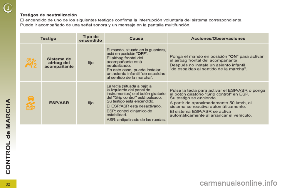 PEUGEOT 3008 2011.5 Manual del propietario (in Spanish) 32
CONTROL de MARCHA
Testigos de neutralización
El encendido de uno de los siguientes testigos confi rma la interrupción voluntaria del sistema correspondiente.
Puede ir PEUGEOT 3008 2011.5 Manual del propietario (in Spanish) 32
CONTROL de MARCHA
Testigos de neutralización
El encendido de uno de los siguientes testigos confi rma la interrupción voluntaria del sistema correspondiente.
Puede ir