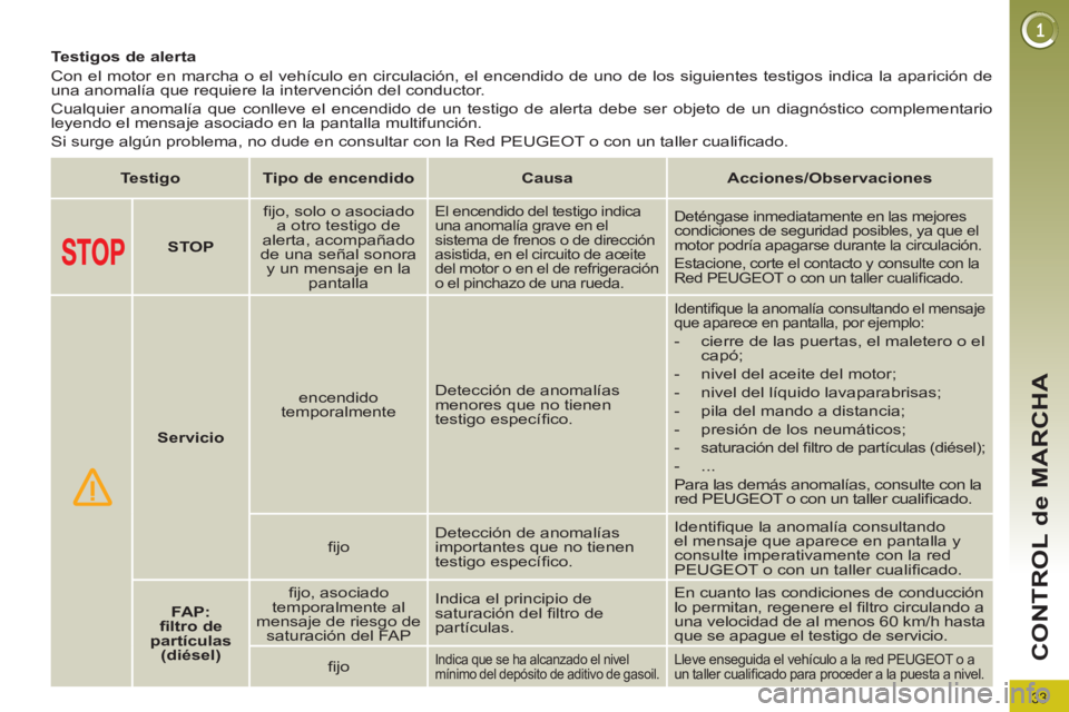 PEUGEOT 3008 2011.5 Manual del propietario (in Spanish) 33
CONTROL de MARCHA
Testigos de alerta
Con el motor en marcha o el vehículo en circulación, el encendido de uno de los siguientes testigos indica la aparición de
una anom PEUGEOT 3008 2011.5 Manual del propietario (in Spanish) 33
CONTROL de MARCHA
Testigos de alerta
Con el motor en marcha o el vehículo en circulación, el encendido de uno de los siguientes testigos indica la aparición de
una anom