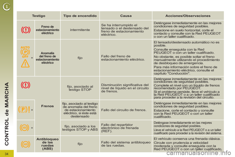 PEUGEOT 3008 2011.5 Manual del propietario (in Spanish) 34
CONTROL de MARCHA
Testigo
Tipo de encendido
Causa
Acciones/Observaciones
Freno de
estacionamiento
eléctrico
intermitente Se ha inter PEUGEOT 3008 2011.5 Manual del propietario (in Spanish) 34
CONTROL de MARCHA
Testigo
Tipo de encendido
Causa
Acciones/Observaciones
Freno de
estacionamiento
eléctrico
intermitente Se ha inter