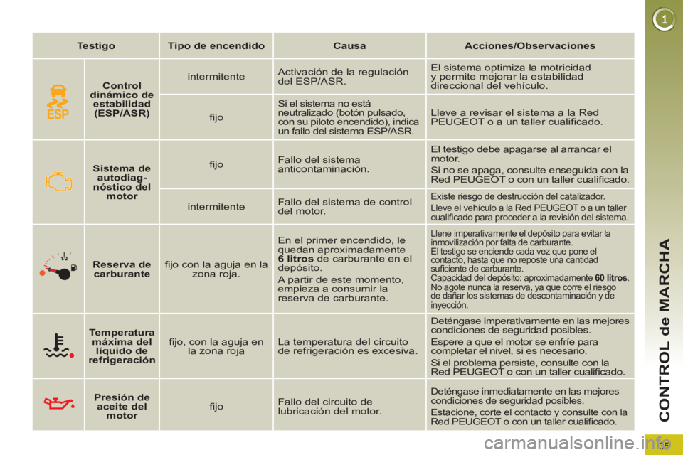 PEUGEOT 3008 2011.5 Manual del propietario (in Spanish) 35
CONTROL de MARCHA
Testigo
Tipo de encendido
Causa
Acciones/Observaciones
Sistema de
autodiag-
nóstico del
motor
fi jo Fallo del si PEUGEOT 3008 2011.5 Manual del propietario (in Spanish) 35
CONTROL de MARCHA
Testigo
Tipo de encendido
Causa
Acciones/Observaciones
Sistema de
autodiag-
nóstico del
motor
fi jo Fallo del si
