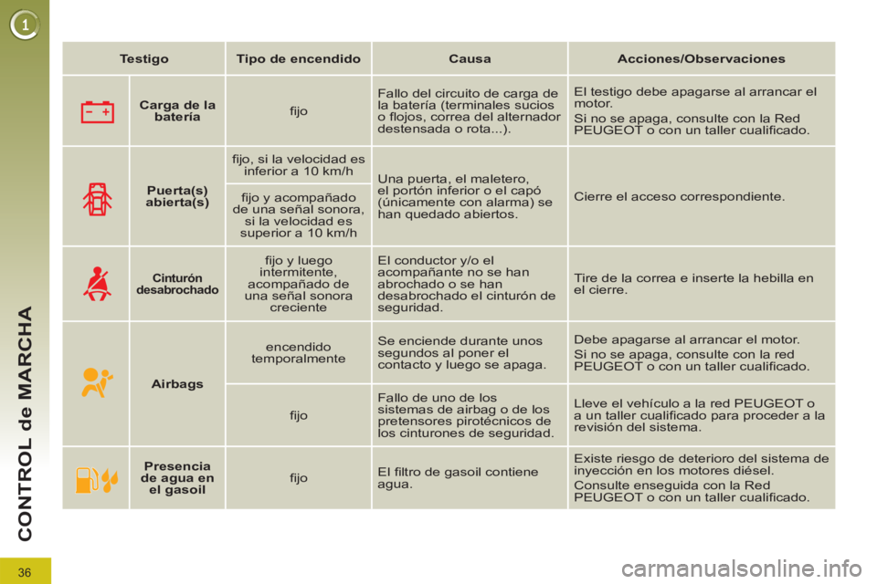 PEUGEOT 3008 2011.5 Manual del propietario (in Spanish) 36
CONTROL de MARCHA
Testigo
Tipo de encendido
Causa
Acciones/Observaciones
Carga de la
batería
fi jo Fallo del circuito de carga de
l PEUGEOT 3008 2011.5 Manual del propietario (in Spanish) 36
CONTROL de MARCHA
Testigo
Tipo de encendido
Causa
Acciones/Observaciones
Carga de la
batería
fi jo Fallo del circuito de carga de
l