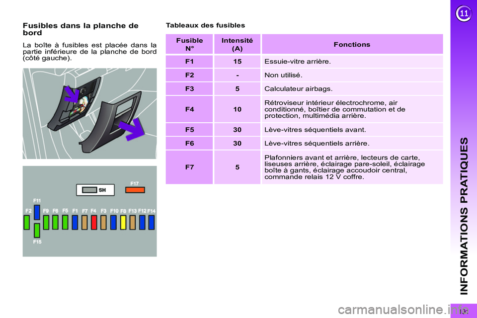 PEUGEOT 3008 2011.5  Manuel du propriétaire (in French) 191
INFORMATIONS PRATIQUES
   
Fusibles dans la planche de 
bord 
  La boîte à fusibles est placée dans la 
partie inférieure de la planche de bord 
(côté gauche).    
Tableaux des fusibles 
   