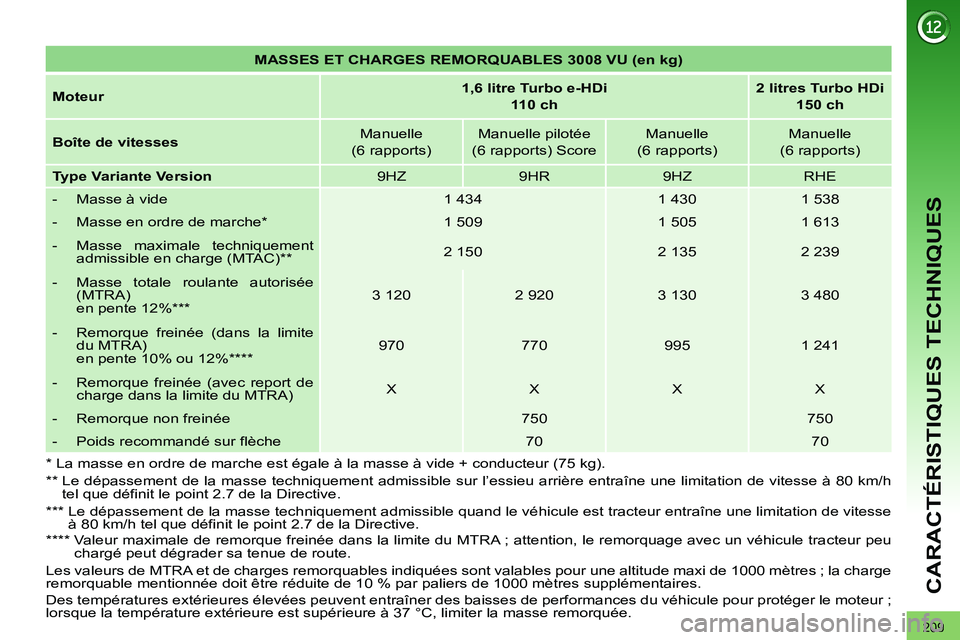 PEUGEOT 3008 2011.5 Manuel du propriétaire (in French) 209
CARACTÉRISTIQUES TECHNIQUES
MASSES ET CHARGES REMORQUABLES 3008 VU (en kg)
Moteur
1,6 litre Turbo e-HDi
110 ch
2 litres Turbo HDi
150 ch
Boîte de vi PEUGEOT 3008 2011.5 Manuel du propriétaire (in French) 209
CARACTÉRISTIQUES TECHNIQUES
MASSES ET CHARGES REMORQUABLES 3008 VU (en kg)
Moteur
1,6 litre Turbo e-HDi
110 ch
2 litres Turbo HDi
150 ch
Boîte de vi