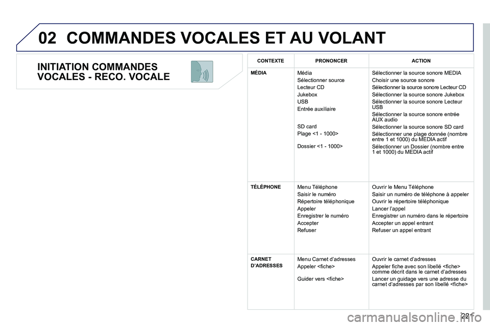 PEUGEOT 3008 2011.5 Manuel du propriétaire (in French) 221
02
INITIATION COMMANDES
VOCALES - RECO. VOCALE
COMMANDES VOCALES ET AU VOLANT
CONTEXTEPRONONCERACTION
MÉDIA Média
Sélectionner source
Lecteur CD
Jukebox
USB
Entr
ée auxiliaire PEUGEOT 3008 2011.5 Manuel du propriétaire (in French) 221
02
INITIATION COMMANDES
VOCALES - RECO. VOCALE
COMMANDES VOCALES ET AU VOLANT
CONTEXTEPRONONCERACTION
MÉDIA Média
Sélectionner source
Lecteur CD
Jukebox
USB
Entr
ée auxiliaire