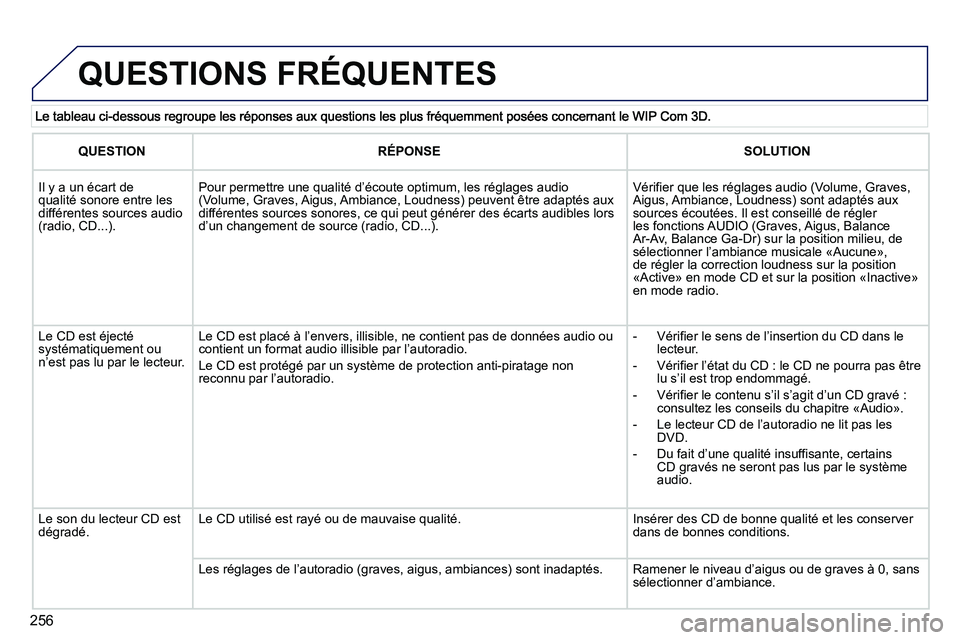 PEUGEOT 3008 2011.5 Manuel du propriétaire (in French) 256
QUESTIONS FRÉQUENTES
QUESTIONRÉPONSESOLUTION
Il y a un écart de qualité sonore entre les différentes sources audio (radio, CD...).
Pour permettre une qualité d’écoute optimum, les ré PEUGEOT 3008 2011.5 Manuel du propriétaire (in French) 256
QUESTIONS FRÉQUENTES
QUESTIONRÉPONSESOLUTION
Il y a un écart de qualité sonore entre les différentes sources audio (radio, CD...).
Pour permettre une qualité d’écoute optimum, les ré