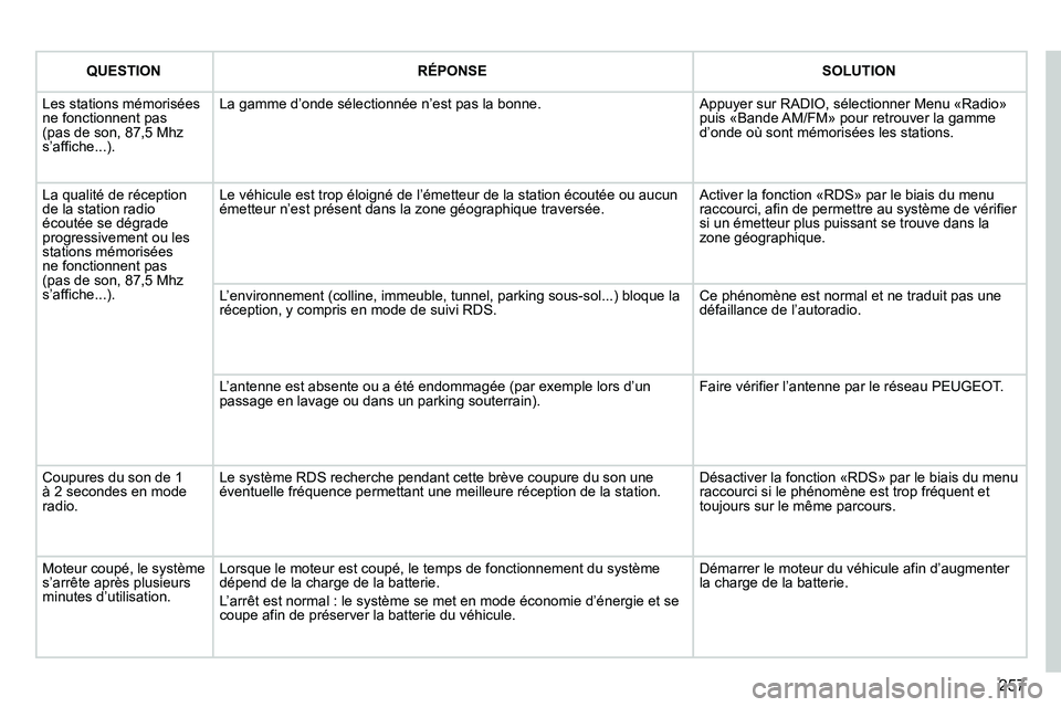 PEUGEOT 3008 2011.5 Manuel du propriétaire (in French) 257
QUESTIONRÉPONSESOLUTION
Les stations mémoriséesne fonctionnent pas(pas de son, 87,5 Mhzs’affiche...).
La gamme d’onde sélectionnée n’est pas la bonne. Appuyer sur RADIO, sélectionne PEUGEOT 3008 2011.5 Manuel du propriétaire (in French) 257
QUESTIONRÉPONSESOLUTION
Les stations mémoriséesne fonctionnent pas(pas de son, 87,5 Mhzs’affiche...).
La gamme d’onde sélectionnée n’est pas la bonne. Appuyer sur RADIO, sélectionne
