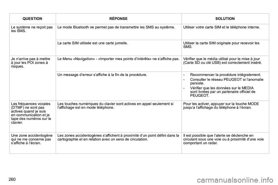 PEUGEOT 3008 2011.5 Manuel du propriétaire (in French) 260
QUESTIONRÉPONSESOLUTION
Le système ne reçoit pas les SMS. Le mode Bluetooth ne permet pas de transmettre les SMS au système.
Utiliser votre carte SIM et le téléphone interne.
La carte SI PEUGEOT 3008 2011.5 Manuel du propriétaire (in French) 260
QUESTIONRÉPONSESOLUTION
Le système ne reçoit pas les SMS. Le mode Bluetooth ne permet pas de transmettre les SMS au système.
Utiliser votre carte SIM et le téléphone interne.
La carte SI