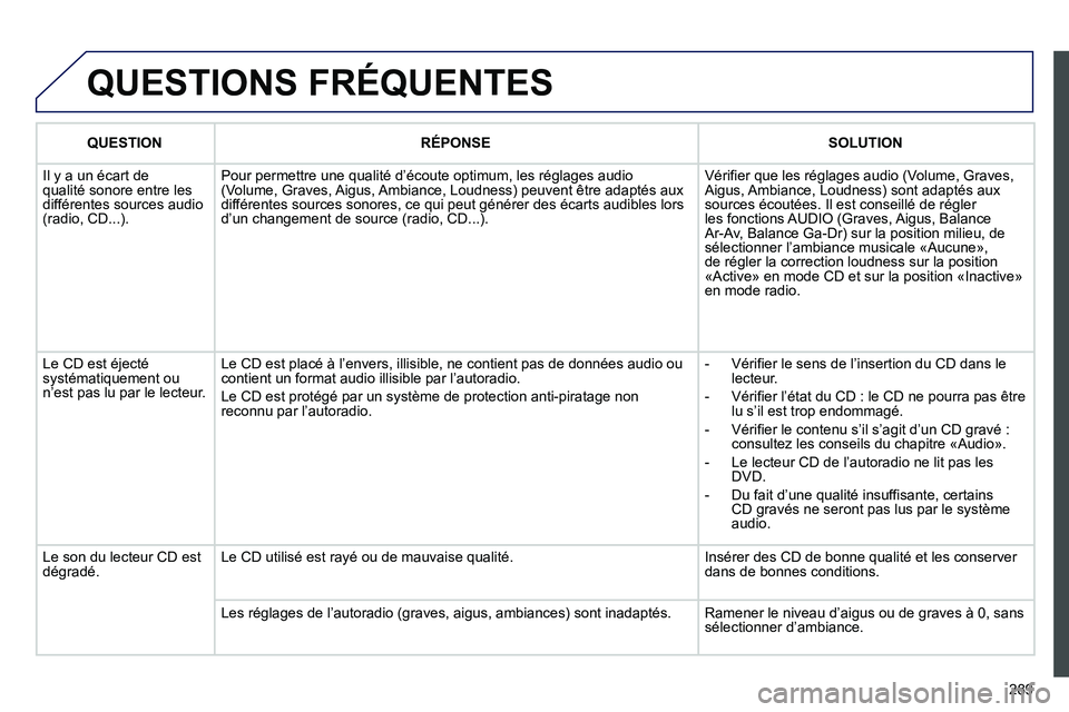 PEUGEOT 3008 2011.5 Manuel du propriétaire (in French) 289
QUESTIONS FRÉQUENTES
QUESTIONRÉPONSESOLUTION
Il y a un écart de qualité sonore entre les différentes sources audio (radio, CD...).Pour permettre une qualité d
’écoute optimum, les ré PEUGEOT 3008 2011.5 Manuel du propriétaire (in French) 289
QUESTIONS FRÉQUENTES
QUESTIONRÉPONSESOLUTION
Il y a un écart de qualité sonore entre les différentes sources audio (radio, CD...).Pour permettre une qualité d
’écoute optimum, les ré