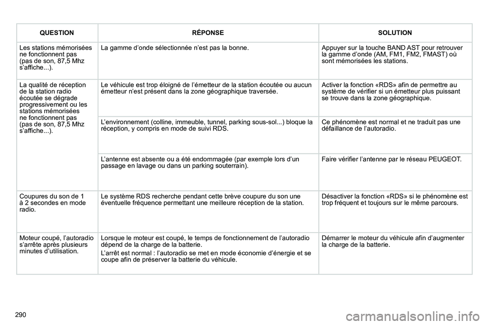 PEUGEOT 3008 2011.5 Manuel du propriétaire (in French) 290
QUESTIONRÉPONSESOLUTION
Les stations mémoriséesne fonctionnent pas(pas de son, 87,5 Mhzs’affiche...).
La gamme d’onde sélectionnée n’est pas la bonne. Appuyer sur la touche BAND AST PEUGEOT 3008 2011.5 Manuel du propriétaire (in French) 290
QUESTIONRÉPONSESOLUTION
Les stations mémoriséesne fonctionnent pas(pas de son, 87,5 Mhzs’affiche...).
La gamme d’onde sélectionnée n’est pas la bonne. Appuyer sur la touche BAND AST