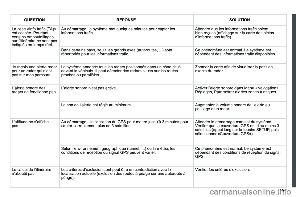 PEUGEOT 3008 2011.5 Manuel du propriétaire (in French) 291
QUESTIONRÉPONSESOLUTION
La case «Info trafic (TA)» est cochée. Pourtant,certains embouteillages sur l’itinéraire ne sont pas
indiqués en temps réel. Au démarra
ge, le système met q PEUGEOT 3008 2011.5 Manuel du propriétaire (in French) 291
QUESTIONRÉPONSESOLUTION
La case «Info trafic (TA)» est cochée. Pourtant,certains embouteillages sur l’itinéraire ne sont pas
indiqués en temps réel. Au démarra
ge, le système met q