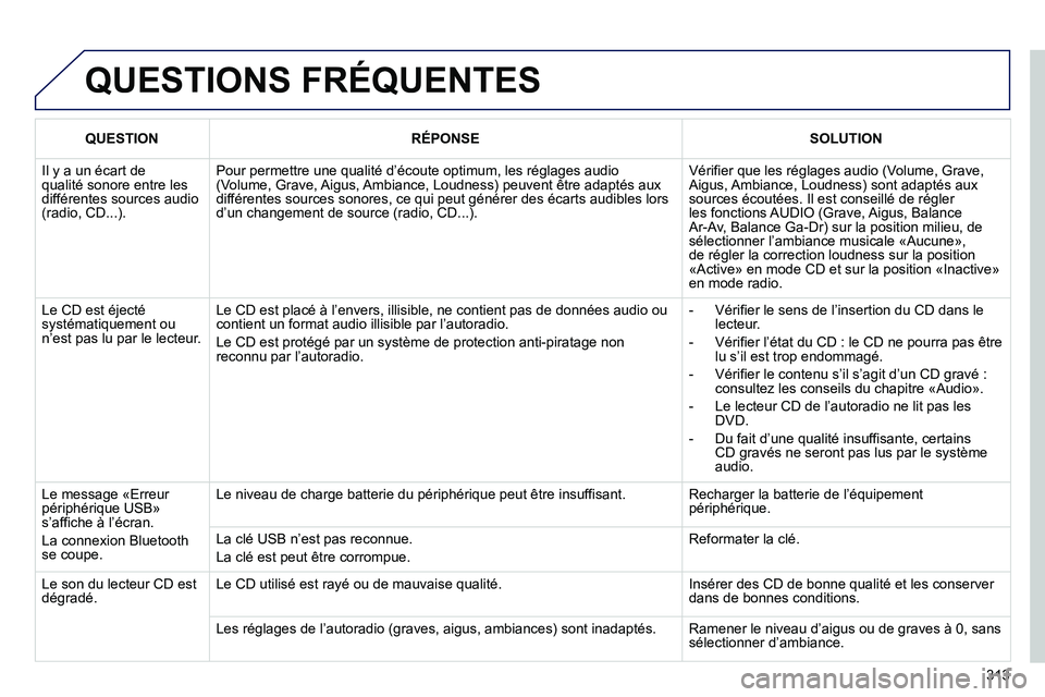 PEUGEOT 3008 2011.5 Manuel du propriétaire (in French) 313
QUESTIONS FRÉQUENTES
QUESTIONRÉPONSESOLUTION
Il y a un écart de qualité sonore entre les différentes sources audio (radio, CD...).
Pour permettre une qualité d’écoute optimum, les ré PEUGEOT 3008 2011.5 Manuel du propriétaire (in French) 313
QUESTIONS FRÉQUENTES
QUESTIONRÉPONSESOLUTION
Il y a un écart de qualité sonore entre les différentes sources audio (radio, CD...).
Pour permettre une qualité d’écoute optimum, les ré