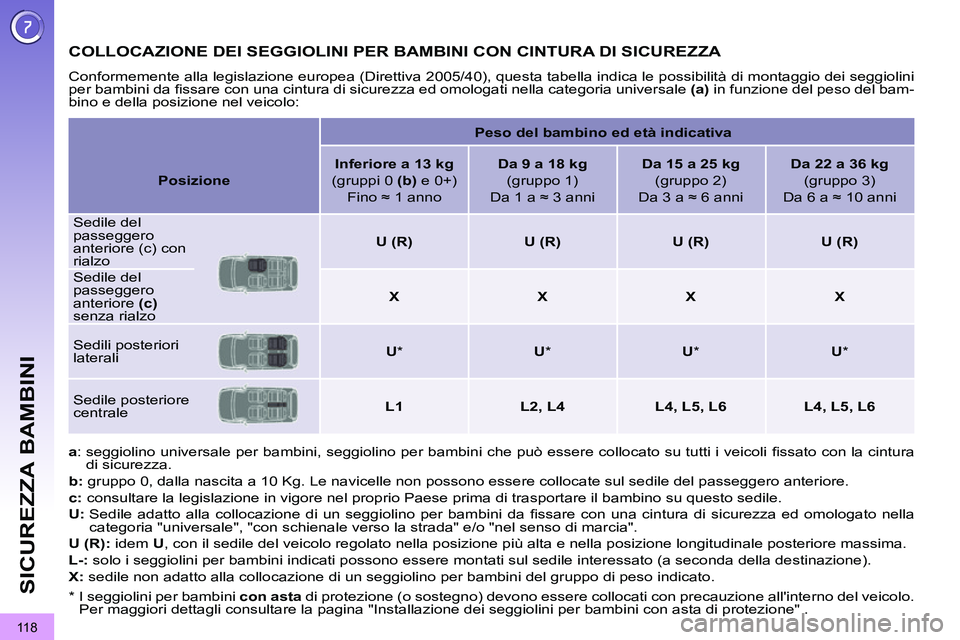 PEUGEOT 3008 2011.5  Manuale duso (in Italian) 11 8
SICUREZZA BAMBINI
   
 
 
 
 
 
 
 
 
 
 
 
 
 
COLLOCAZIONE DEI SEGGIOLINI PER BAMBINI CON CINTURA DI SICUREZZA 
 
Conformemente alla legislazione europea (Direttiva 2005/40), questa tabella ind