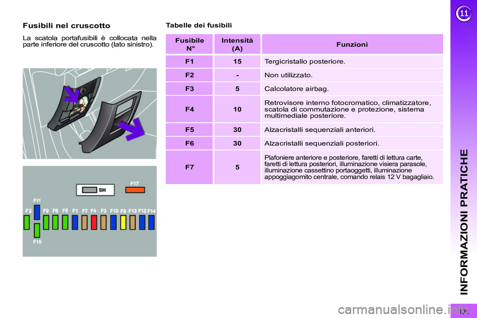 PEUGEOT 3008 2011.5  Manuale duso (in Italian) 191
INFORMAZIONI PRATICHE
   
Fusibili nel cruscotto 
 
La scatola portafusibili è collocata nella 
parte inferiore del cruscotto (lato sinistro).    
Tabelle dei fusibili 
   
Fusibile  
  N°  
   