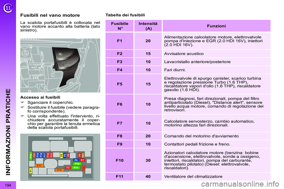 PEUGEOT 3008 2011.5  Manuale duso (in Italian) 194
INFORMAZIONI PRATICHE
   
Fusibili nel vano motore 
 
La scatola portafusibili è collocata nel 
vano motore accanto alla batteria (lato 
sinistro). 
   
Accesso ai fusibili 
   
 
�) 
  Sganciare